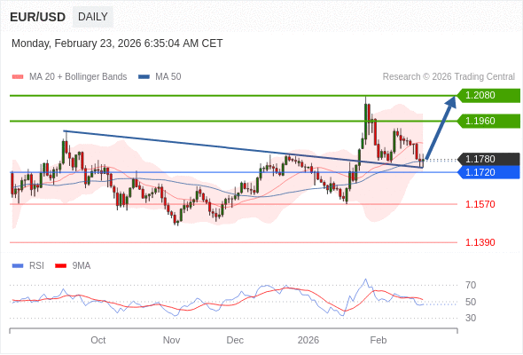 EUR/USD mungkin naik ke 1,1960 - 1,2080.