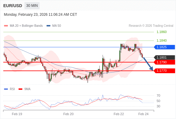 在 1.1825 之下,看跌,目标价位为 1.1790 ,然后为 1.1770 。