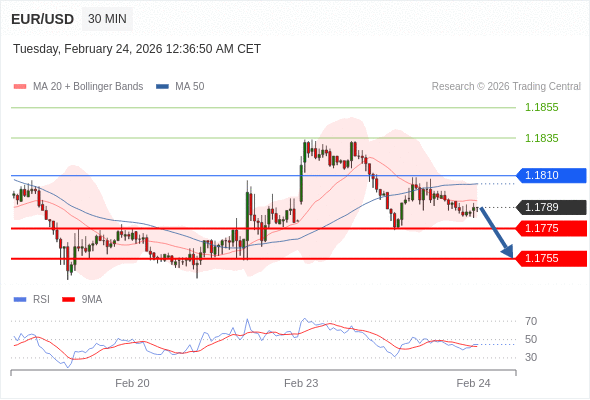 EUR/USD mungkin turun 14 - 34 pips.