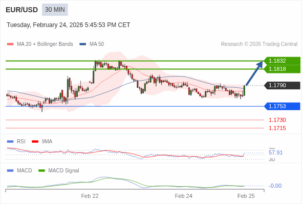 EUR/USD mungkin naik 28 - 42 pips.