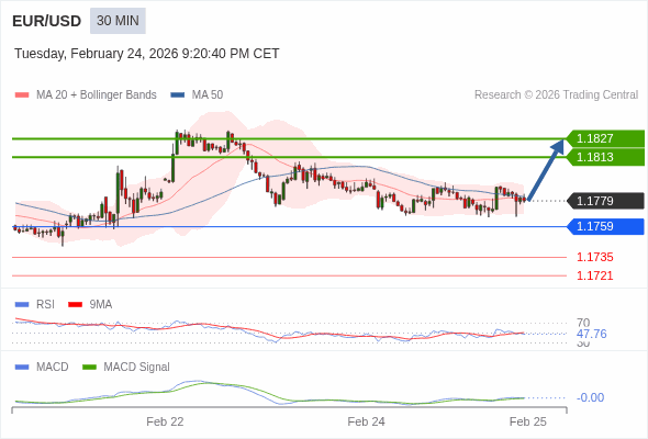 EUR/USD mungkin naik 34 - 48 pips.