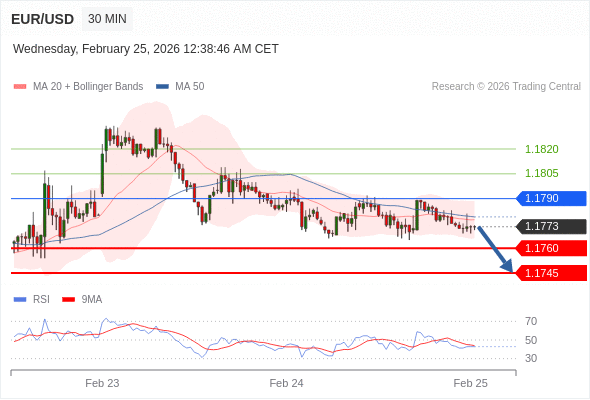 EUR/USD mungkin turun 13 - 28 pips.