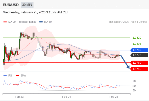 EUR/USD mungkin turun 18 - 33 pip.