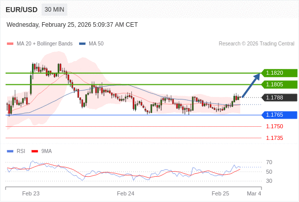 EUR/USD mungkin naik 17 - 32 pips.