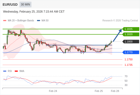 EUR/USD mungkin naik 20 - 35 pips.