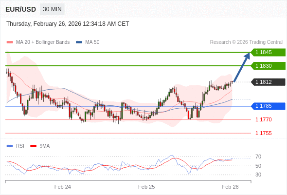 EUR/USD bisa naik 18 - 33 pips.