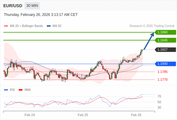 EUR/USD mungkin naik 18 - 33 pip.