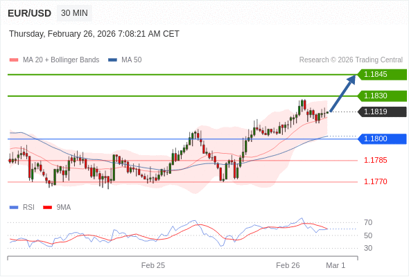 EUR/USD mungkin naik 11 - 26 pips.