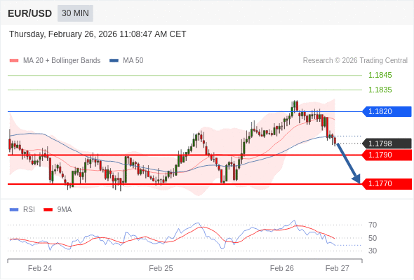 EUR/USD mungkin turun 8 - 28 pip.