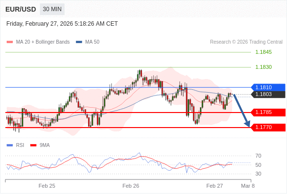 Posiciones cortas debajo de 1,1810 con objetivos en 1,1785 y 1,1770 en extensión.