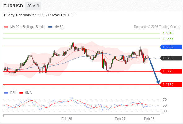 在 1.1820 之下，看跌，目标价位为 1.1775 ，然后为 1.1750 。