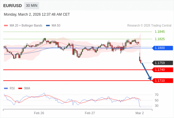 Short positions below 1.1800 with targets at 1.1740 & 1.1710 in extension.