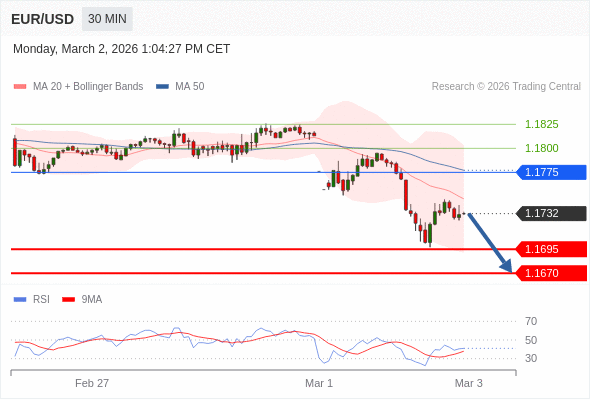 在 1.1775 之下，看跌，目标价位为 1.1695 ，然后为 1.1670 。