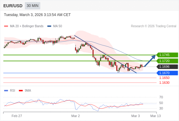 Long positions above 1.1670 with targets at 1.1720 & 1.1745 in extension.