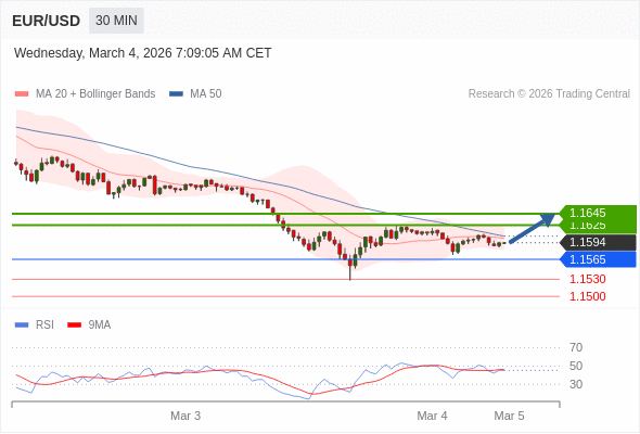 Long positions above 1.1565 with targets at 1.1625 & 1.1645 in extension.