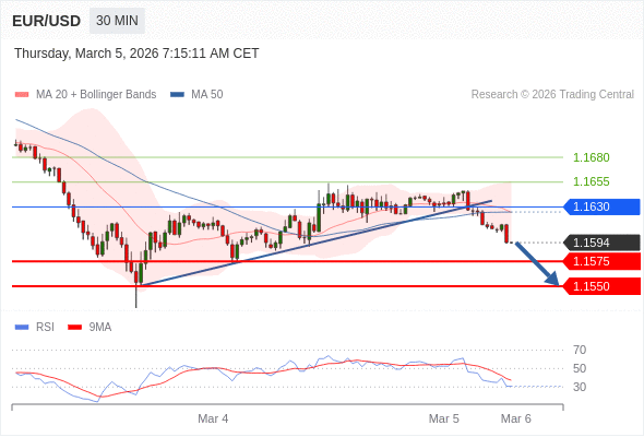 Short positions below 1.1630 with targets at 1.1575 & 1.1550 in extension.