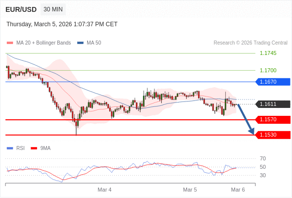 Posiciones cortas debajo de 1,1670 con objetivos en 1,1570 y 1,1550 en extensión.