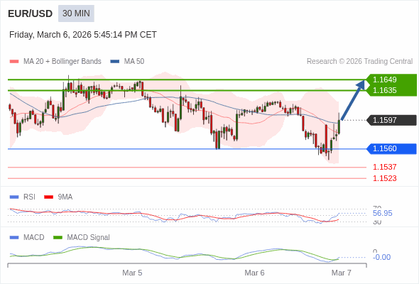 The MACD must break above its zero level to trigger further gains.