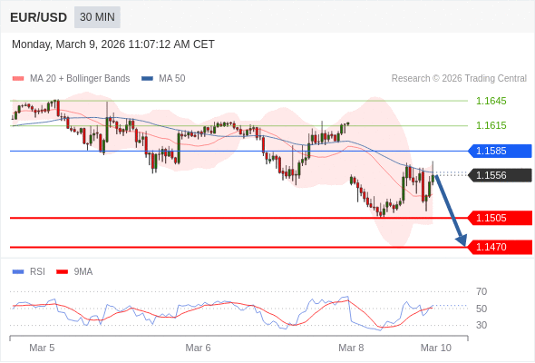 在 1.1585 之下,看跌,目标价位为 1.1505 ,然后为 1.1470 。
