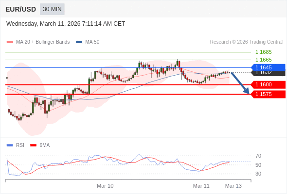 Short positions below 1.1645 with targets at 1.1600 & 1.1575 in extension.