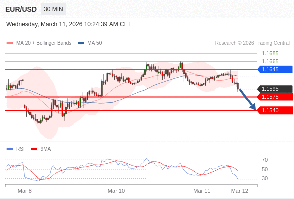 Short positions below 1.1645 with targets at 1.1575 & 1.1540 in extension.