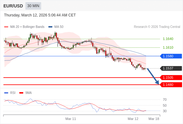 Short positions below 1.1580 with targets at 1.1505 & 1.1480 in extension.