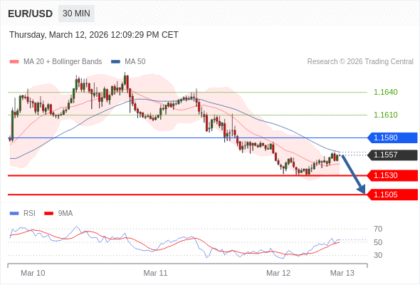 Short positions below 1.1580 with targets at 1.1530 & 1.1505 in extension.