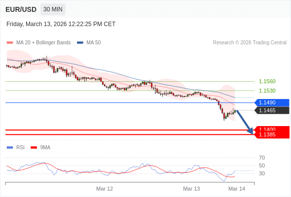 Short positions below 1.1490 with targets at 1.1400 & 1.1385 in extension.