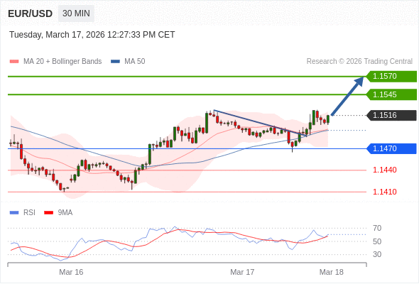 Long positions above 1.1470 with targets at 1.1545 & 1.1570 in extension.