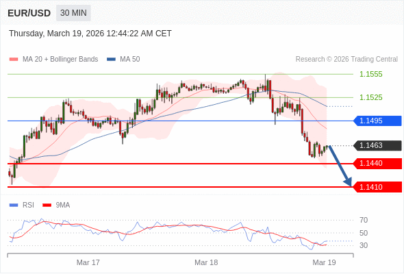 Short positions below 1.1495 with targets at 1.1440 & 1.1410 in extension.