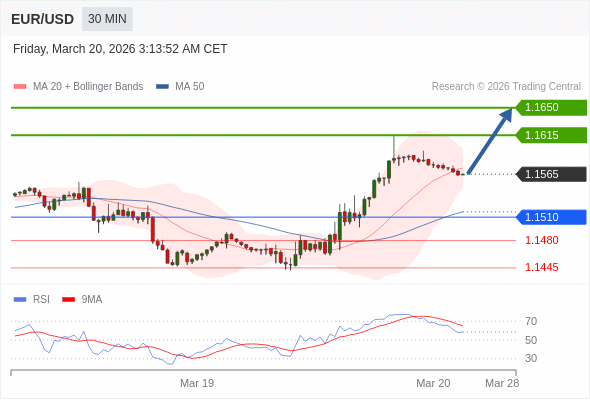 Long positions above 1.1510 with targets at 1.1615 & 1.1650 in extension.