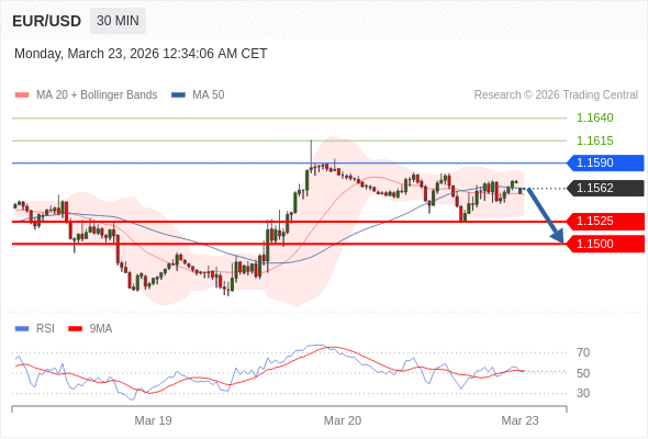 Short positions below 1.1590 with targets at 1.1525 & 1.1500 in extension.