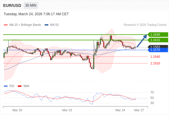 Long positions above 1.1570 with targets at 1.1615 & 1.1640 in extension.