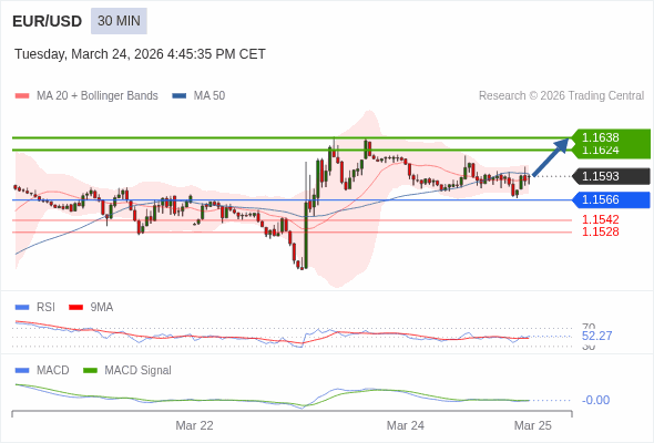 The MACD must break above its zero level to trigger further gains.