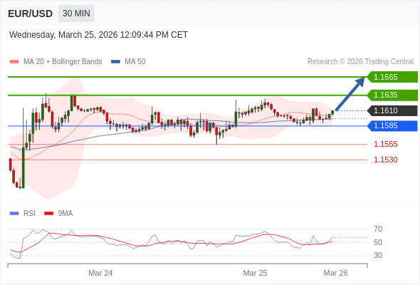 Posiciones largas por encima de 1,1585 con objetivos a 1,1635 y 1,1665 en extensión.