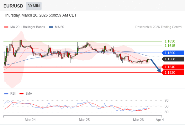 Short positions below 1.1590 with targets at 1.1540 & 1.1520 in extension.
