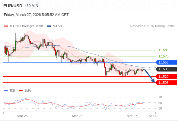 Short positions below 1.1555 with targets at 1.1520 & 1.1505 in extension.
