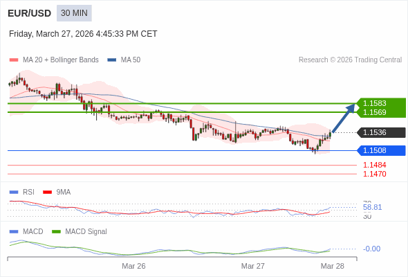 The MACD must break above its zero level to trigger further gains.