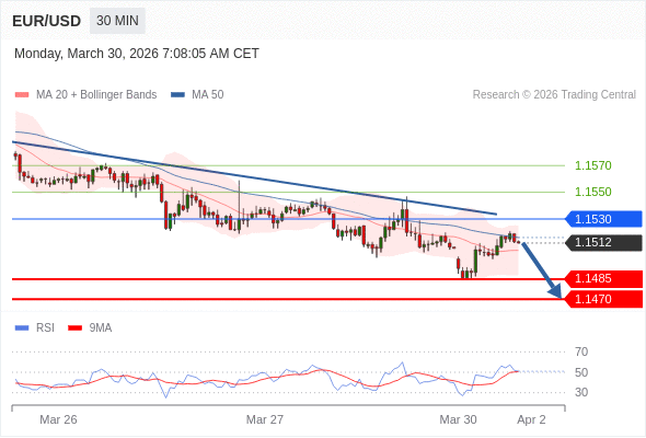 Short positions below 1.1530 with targets at 1.1485 & 1.1470 in extension.