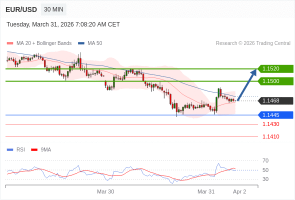 在 1.1445 之上，看涨，目标价位为 1.1500 ，然后为 1.1520 。