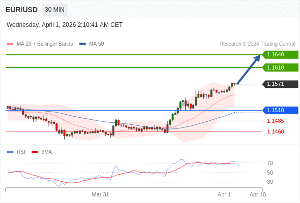 Posiciones largas por encima de 1,1510 con objetivos a 1,1610 y 1,1640 en extensión.
