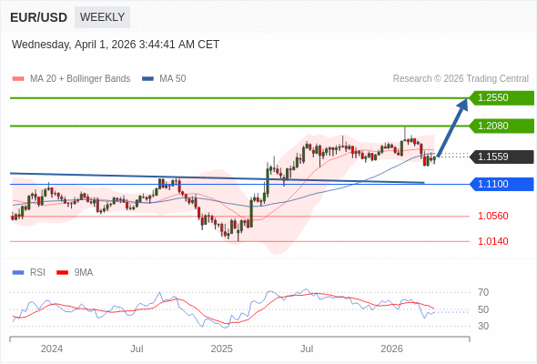 EUR/USD bisa naik ke 1.2080 - 1.2550.