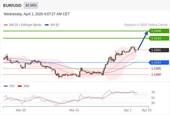 EUR/USD mungkin naik 49 - 79 pips.