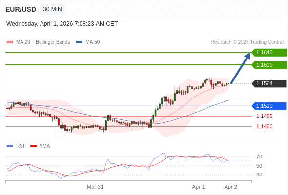 Long positions above 1.1510 with targets at 1.1610 & 1.1640 in extension.