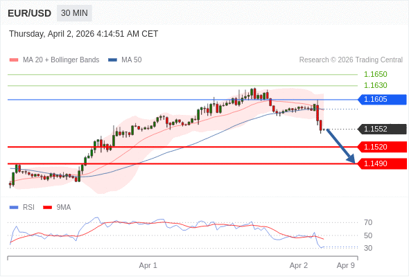 Posiciones cortas debajo de 1,1605 con objetivos en 1,1520 y 1,1490 en extensión.
