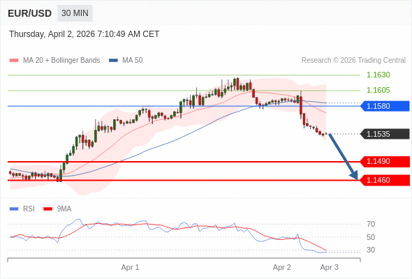 Short positions below 1.1580 with targets at 1.1490 & 1.1460 in extension.