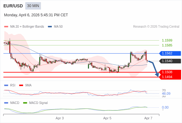 The MACD must penetrate its zero line to expect further downside.