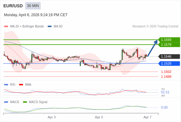 EUR/USD mungkin naik 33 - 47 pips.