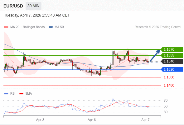 EUR/USD mungkin naik 15 - 30 pip.