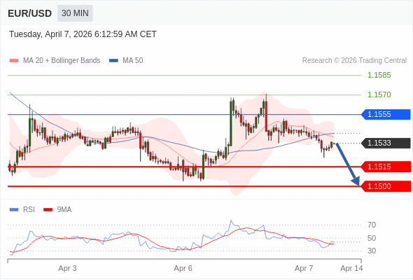 Short positions below 1.1555 with targets at 1.1515 & 1.1500 in extension.